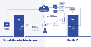 Bitwards-Mobile-Access-and-Mobile-ID-access-control-services-flowchart