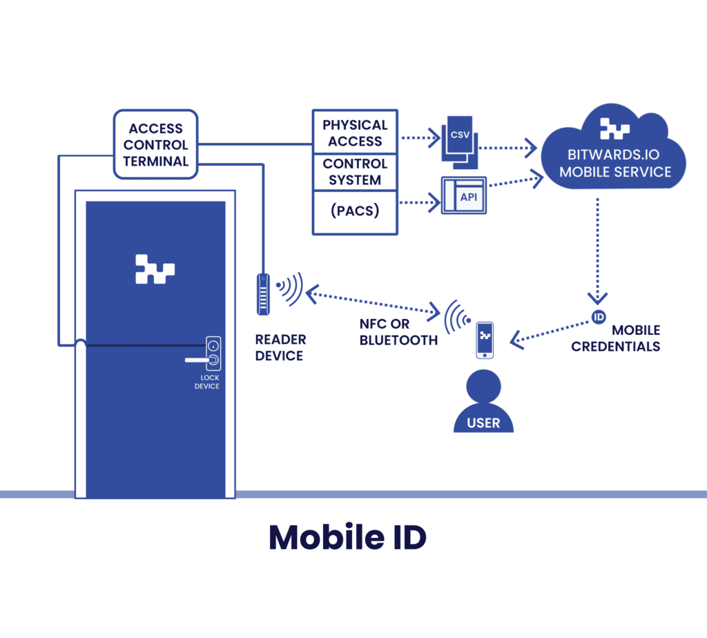 Bitwards-Mobile-ID-access-control-service-flowchart