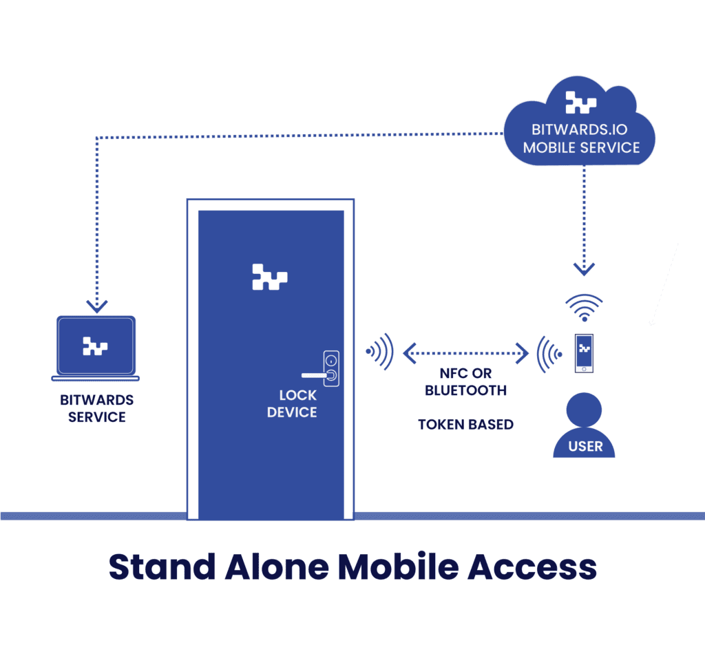 Bitwards-stand-alone-Mobile-Access-service-flowchart