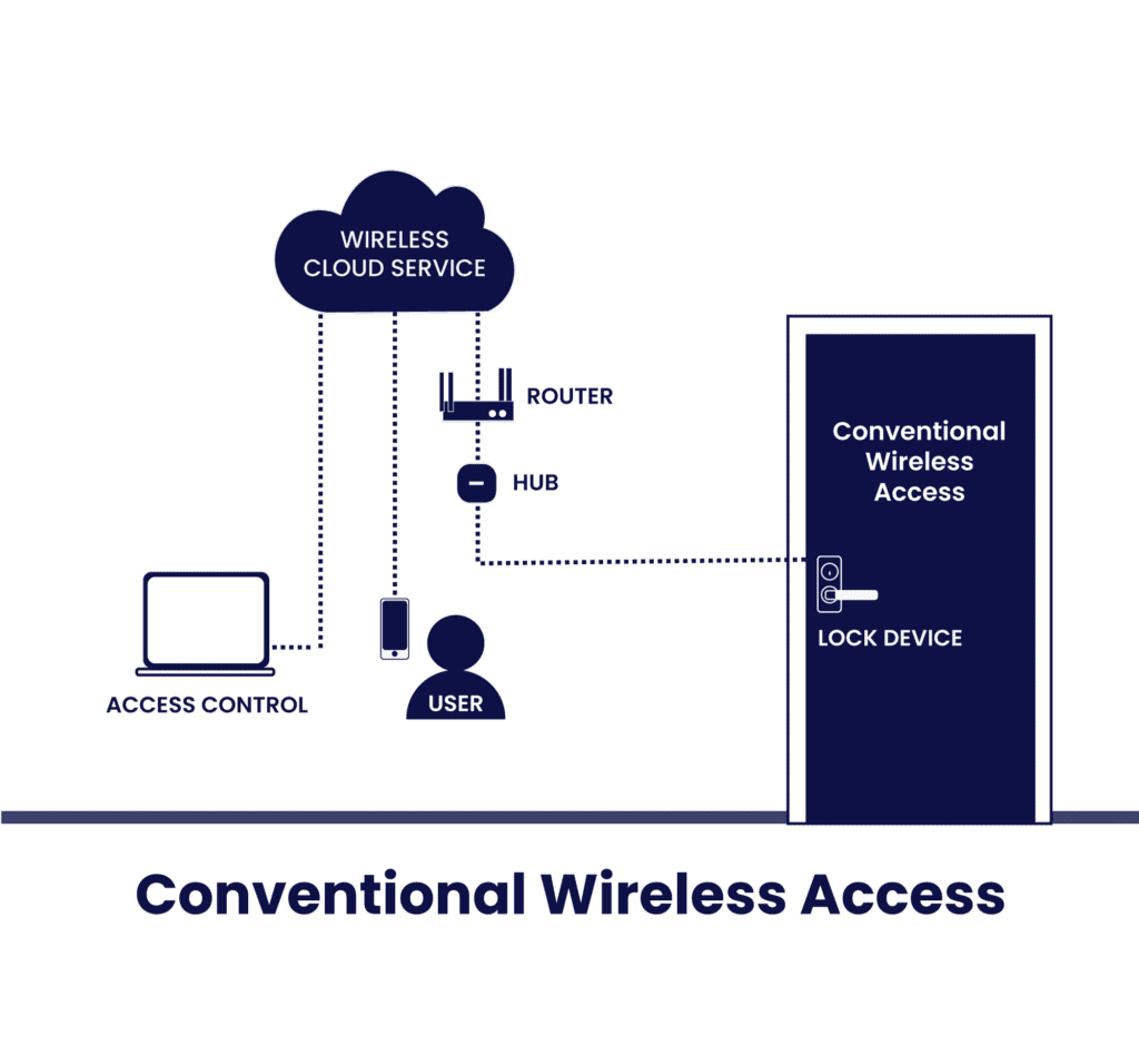 Conventional-wireless-access