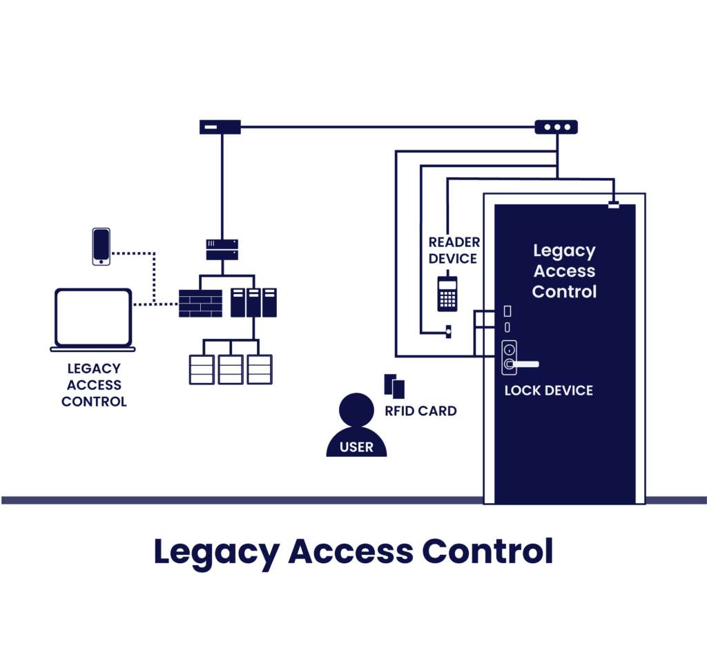 legacy-access-control-flowchart